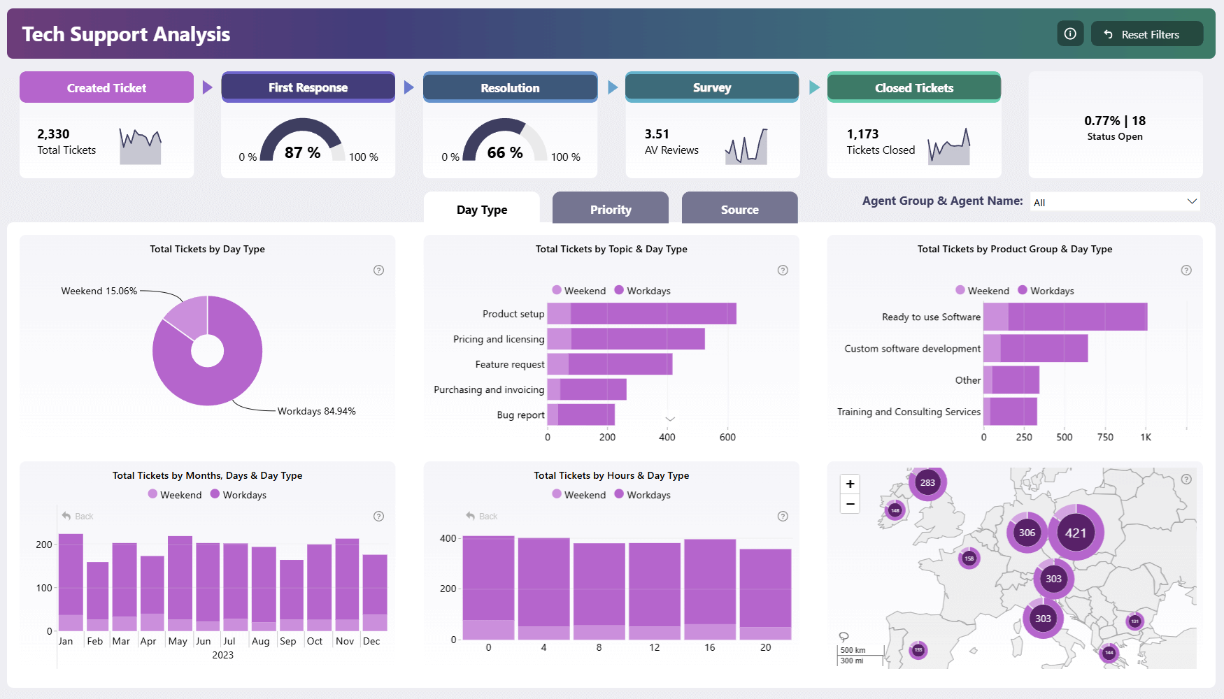 Power BI Dashboard